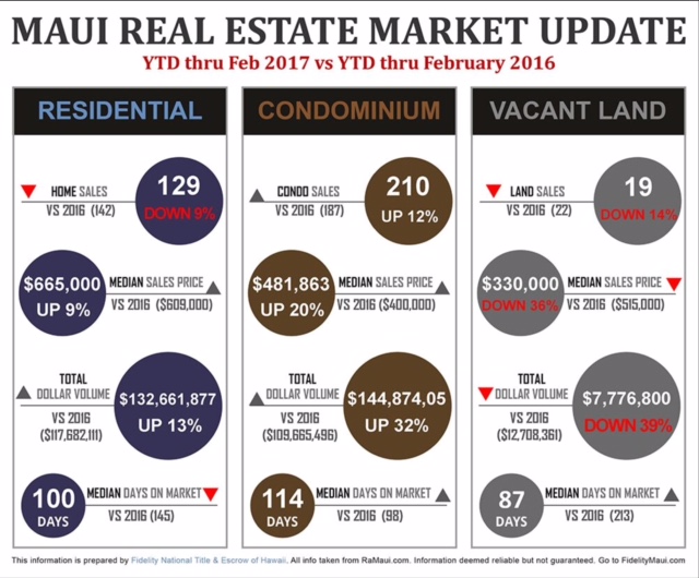 Real Estate Maui stats 2017
